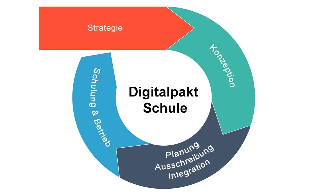 Umsetzung des Digitalpakts Schule erfordert einen ganzheitlichen Ansatz